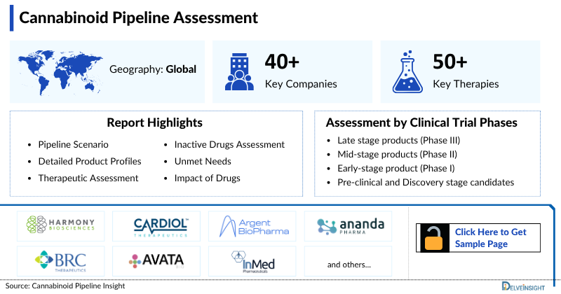 Cannabinoids Pipeline